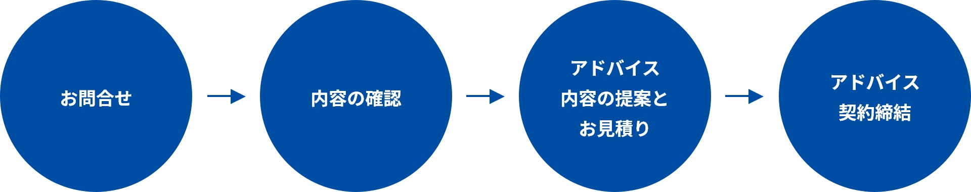 お問合せ→内容の確認→アドバイス内容の提案とお見積り→アドバイス契約締結