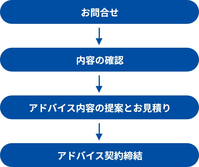 お問合せ→内容の確認→アドバイス内容の提案とお見積り→アドバイス契約締結